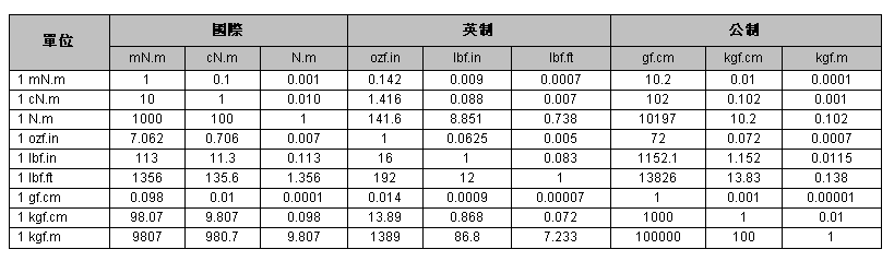 扭力換算表